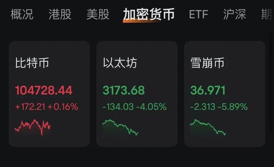 特朗普“發(fā)幣” 暴漲40000%！虹吸資金幣圈巨震 近26萬(wàn)人爆倉(cāng)！
