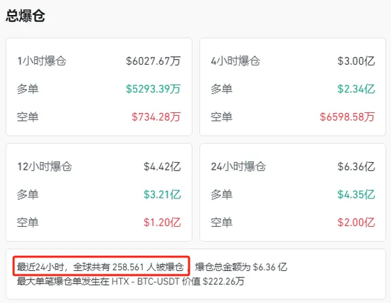 特朗普“發(fā)幣” 暴漲40000%！虹吸資金幣圈巨震 近26萬(wàn)人爆倉(cāng)！