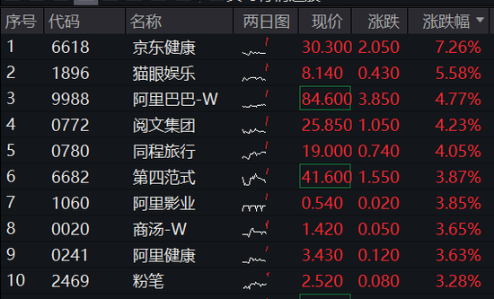 港股漲勢洶洶！港股互聯(lián)網(wǎng)ETF（513770）漲逾2%，京東健康領(lǐng)漲7%，首發(fā)醫(yī)療大模型“AI京醫(yī)”