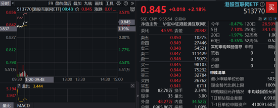 港股漲勢洶洶！港股互聯(lián)網(wǎng)ETF（513770）漲逾2%，京東健康領(lǐng)漲7%，首發(fā)醫(yī)療大模型“AI京醫(yī)”