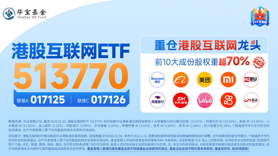 港股漲勢洶洶！港股互聯(lián)網(wǎng)ETF（513770）漲逾2%，京東健康領(lǐng)漲7%，首發(fā)醫(yī)療大模型“AI京醫(yī)”