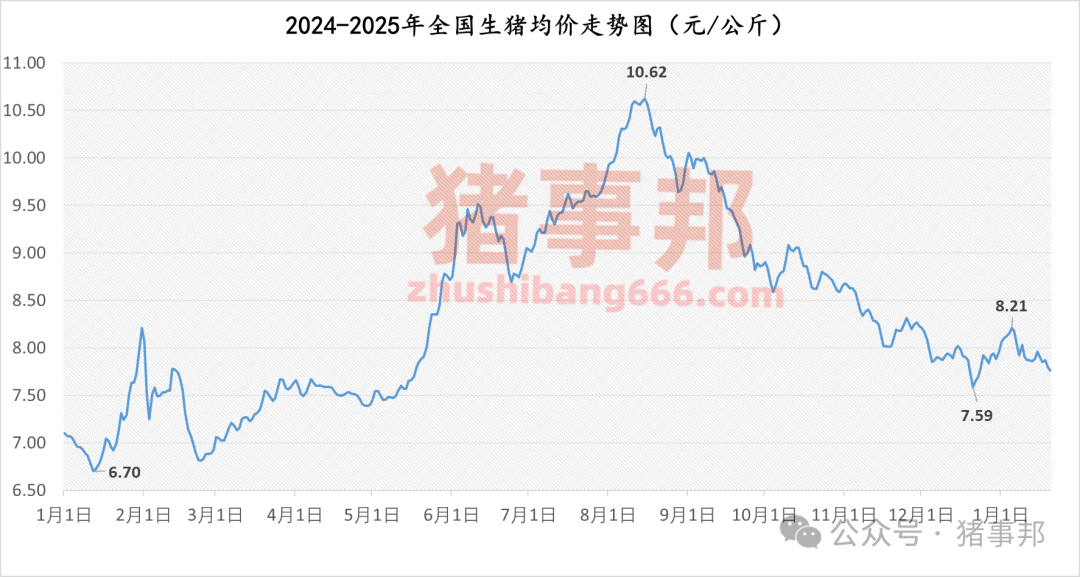 1月20日豬價匯總（多數(shù)延續(xù)跌勢?。?></p>
<p><p style=
