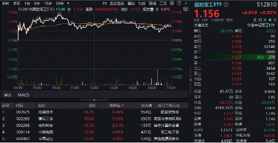 分化！成飛本周登陸A股，中航電測先漲為敬！業(yè)績驟降，鋮昌科技一字跌停！國防軍工ETF（512810）放量兩連陽