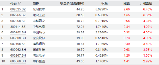 分化！成飛本周登陸A股，中航電測先漲為敬！業(yè)績驟降，鋮昌科技一字跌停！國防軍工ETF（512810）放量兩連陽