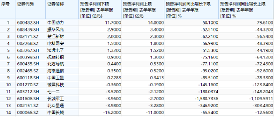 分化！成飛本周登陸A股，中航電測先漲為敬！業(yè)績驟降，鋮昌科技一字跌停！國防軍工ETF（512810）放量兩連陽