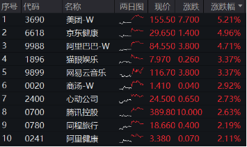 海外不確定性緩和，恒指5連陽(yáng)打開(kāi)向上空間？港股互聯(lián)網(wǎng)ETF（513770）上探3%，基金經(jīng)理定調(diào)：短期交易情緒面