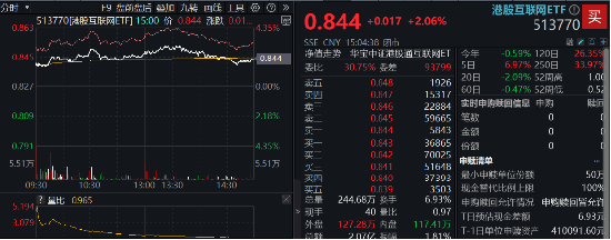 海外不確定性緩和，恒指5連陽(yáng)打開(kāi)向上空間？港股互聯(lián)網(wǎng)ETF（513770）上探3%，基金經(jīng)理定調(diào)：短期交易情緒面