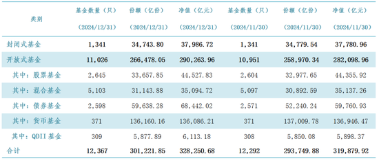 公募基金總規(guī)模達(dá)到32.83萬億元，創(chuàng)出歷史新高