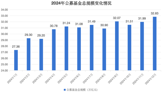 公募基金總規(guī)模達(dá)到32.83萬億元，創(chuàng)出歷史新高