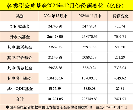 公募基金總規(guī)模達(dá)到32.83萬億元，創(chuàng)出歷史新高