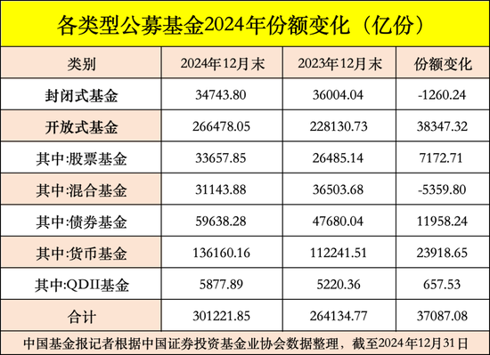 公募基金總規(guī)模達(dá)到32.83萬億元，創(chuàng)出歷史新高