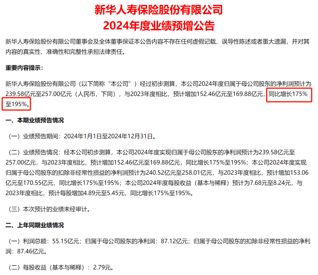 暴增超175%！