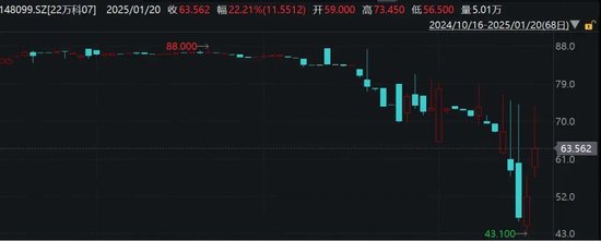 萬科最新公告：將支付利息！今天，多只債券漲超20%觸發(fā)臨停