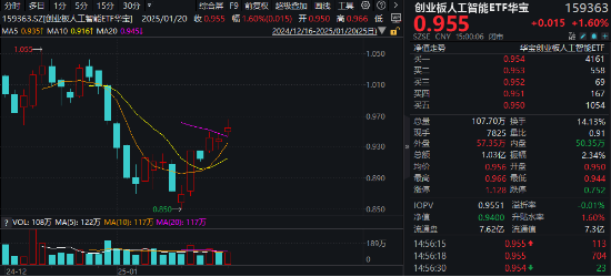 海內(nèi)外需求共振！AI硬件集體走強(qiáng)！創(chuàng)業(yè)板人工智能ETF華寶（159363）收漲1.6%斬獲三連陽(yáng)，兆龍互連領(lǐng)跑超13%