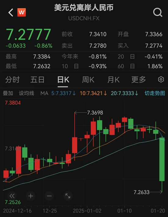 突發(fā)！人民幣大漲，A50直線飆升