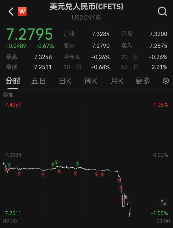 突發(fā)！人民幣大漲，A50直線飆升
