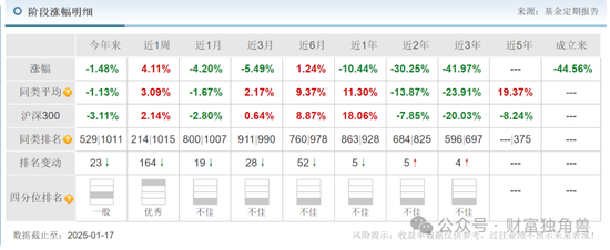 大成基金楊挺旗下基金3年來虧44%，基民抱怨押注醫(yī)藥賽道難見起色