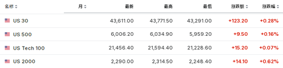 美股盤前，熱門中概股多數(shù)走高，美元回吐部分漲幅