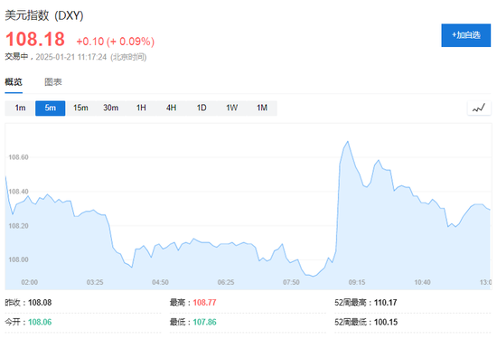 美股盤前，熱門中概股多數(shù)走高，美元回吐部分漲幅