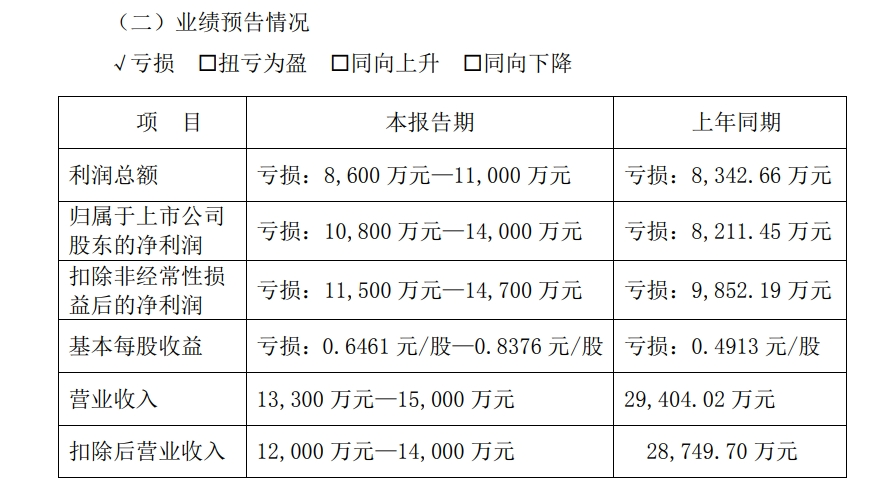 A股公司高斯貝爾公告：可能被*ST！發(fā)生了什么？