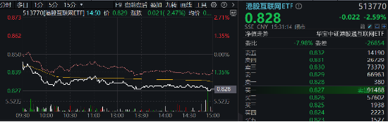 突然變臉！港股止步6連漲，回調(diào)蓄勢？港股互聯(lián)網(wǎng)ETF（513770）4季報(bào)出爐，2024年度漲幅25.87%！