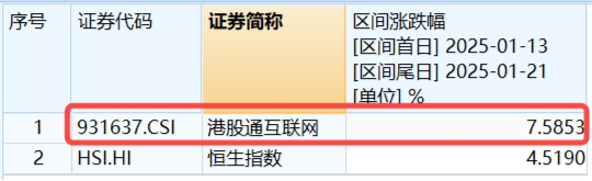 突然變臉！港股止步6連漲，回調(diào)蓄勢？港股互聯(lián)網(wǎng)ETF（513770）4季報(bào)出爐，2024年度漲幅25.87%！