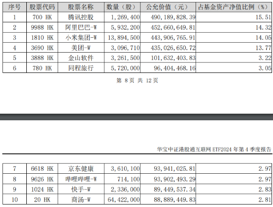 突然變臉！港股止步6連漲，回調(diào)蓄勢？港股互聯(lián)網(wǎng)ETF（513770）4季報(bào)出爐，2024年度漲幅25.87%！
