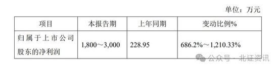 11家凈利上限翻倍！已有41家北交所公司發(fā)布業(yè)績預(yù)告