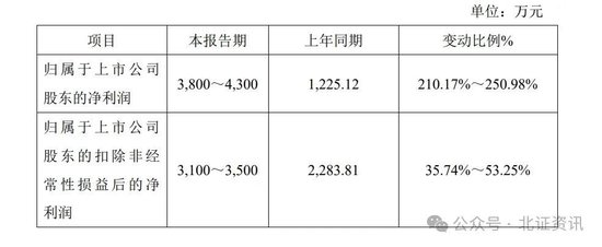 11家凈利上限翻倍！已有41家北交所公司發(fā)布業(yè)績預(yù)告