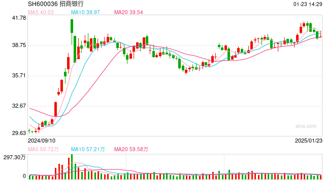 行業(yè)ETF風向標丨做多信心提振，7只銀行ETF半日漲幅超2%