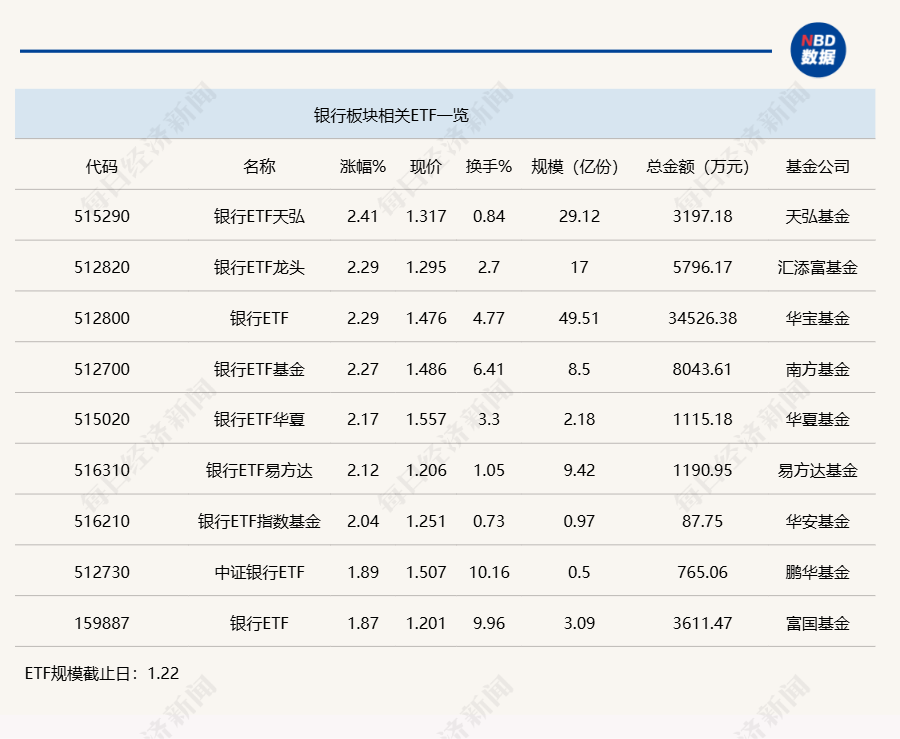 行業(yè)ETF風向標丨做多信心提振，7只銀行ETF半日漲幅超2%