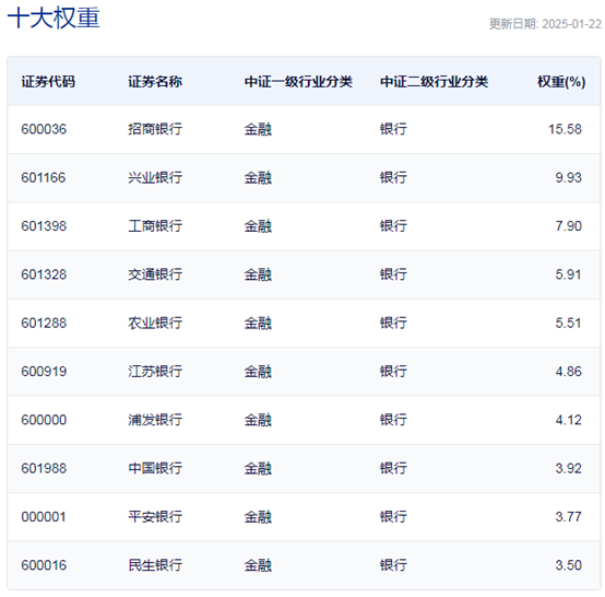 行業(yè)ETF風向標丨做多信心提振，7只銀行ETF半日漲幅超2%