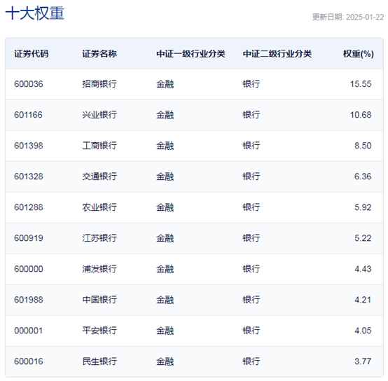 行業(yè)ETF風向標丨做多信心提振，7只銀行ETF半日漲幅超2%