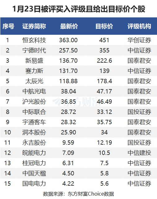 1月23日35股被評(píng)買入評(píng)級(jí)！新易盛上漲空間超60%