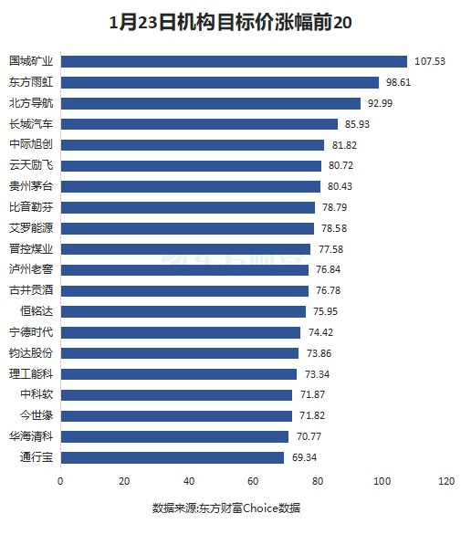 1月23日35股被評(píng)買入評(píng)級(jí)！新易盛上漲空間超60%