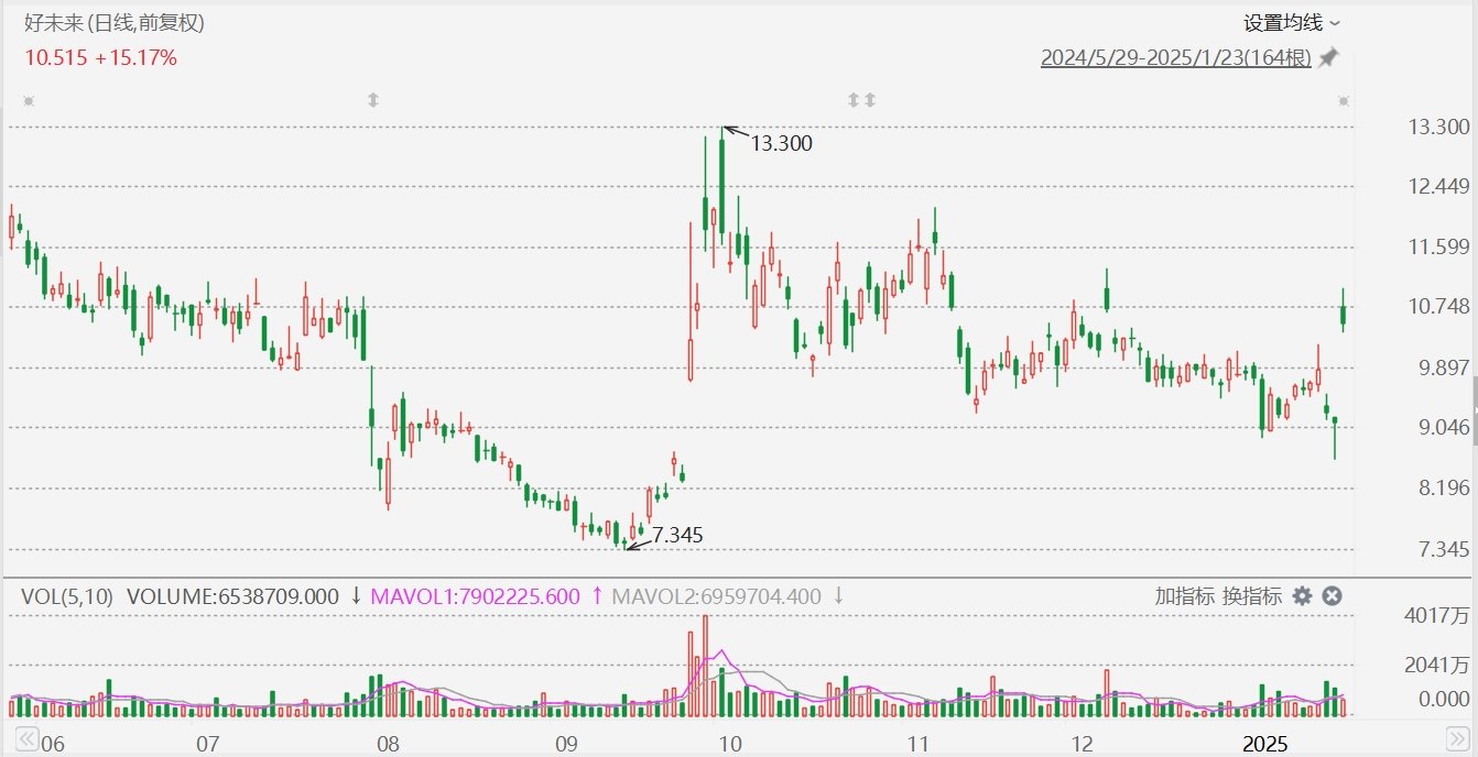好未來大漲超20%，Q3業(yè)績超預(yù)期