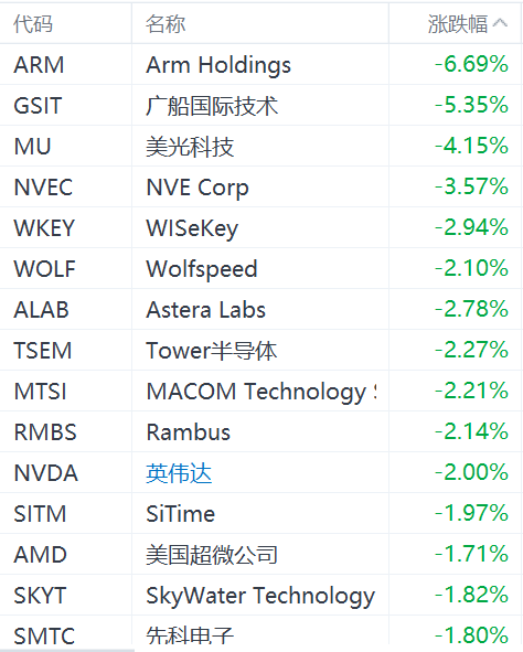 半導(dǎo)體股集體下跌：ARM跌超6%，美光科技跌超4%，英偉達(dá)跌2%