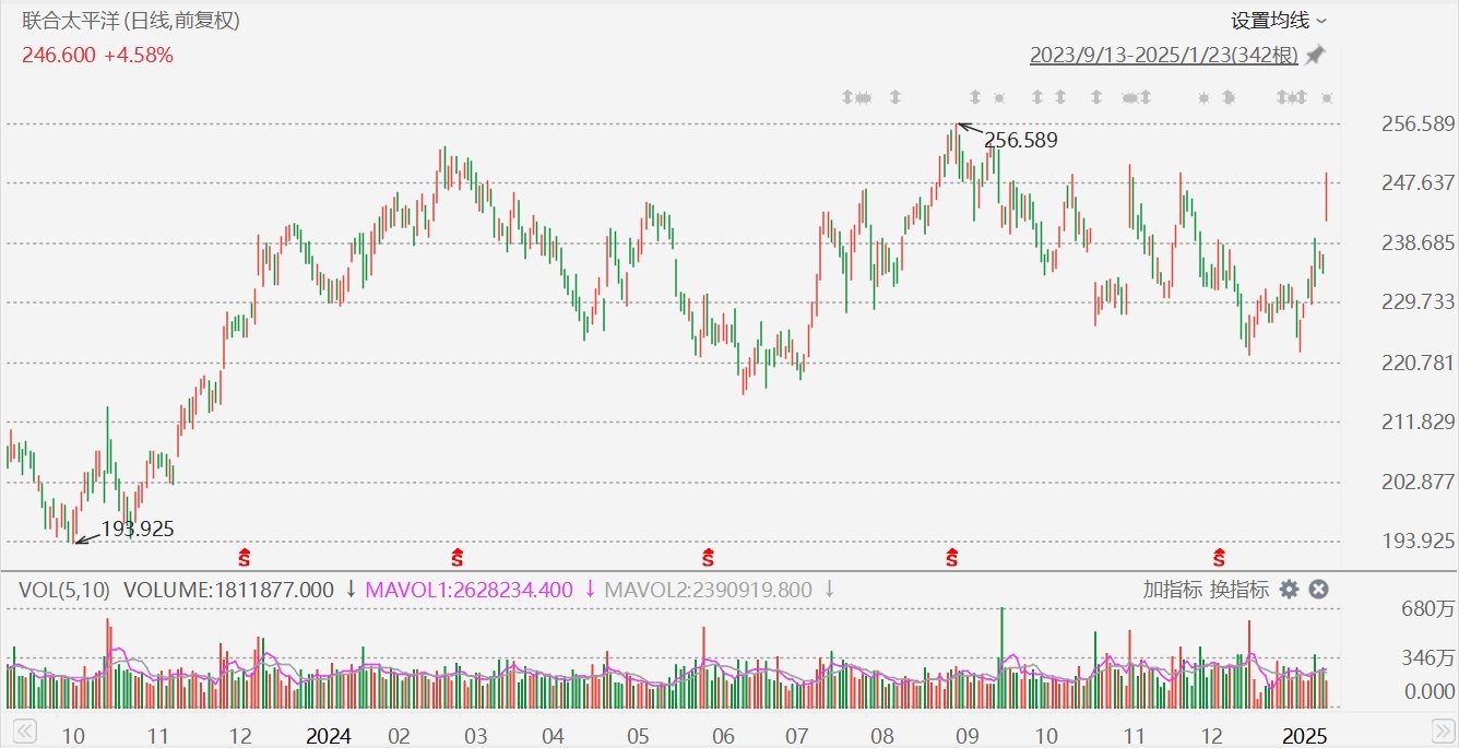 聯(lián)合太平洋漲超5%，Q4凈利超預期