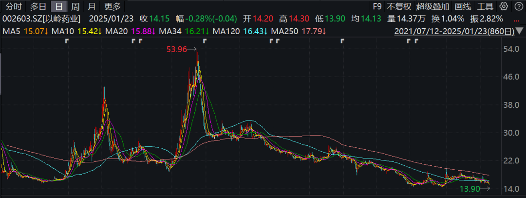 巨虧！遭退貨！財務(wù)分析視角下，以嶺藥業(yè)還留給A股三大謎團