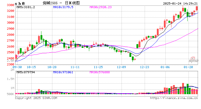 光大期貨0124熱點(diǎn)追蹤：現(xiàn)貨價(jià)格小幅上調(diào)，燒堿節(jié)前依舊堅(jiān)挺