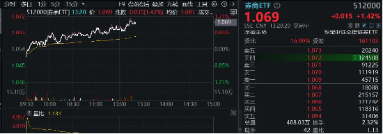 “旗手”震蕩走強，國君+海通攜手領漲，券商ETF（512000）漲逾1%，機構提示：珍惜券商“黃金坑”
