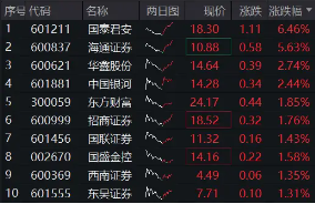 “旗手”震蕩走強，國君+海通攜手領漲，券商ETF（512000）漲逾1%，機構提示：珍惜券商“黃金坑”