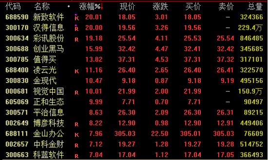 今日，爆發(fā)，批量漲停