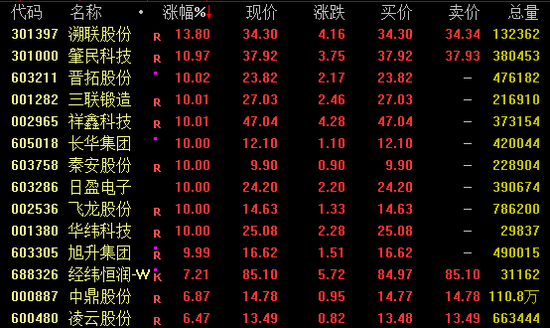 今日，爆發(fā)，批量漲停