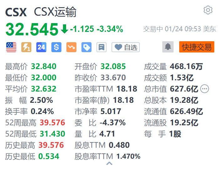 CSX運(yùn)輸?shù)?.3% 第四季度營(yíng)收、盈利下滑 均不及預(yù)期