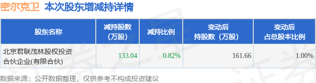 1月26日密爾克衛(wèi)發(fā)布公告，股東減持133.04萬(wàn)股