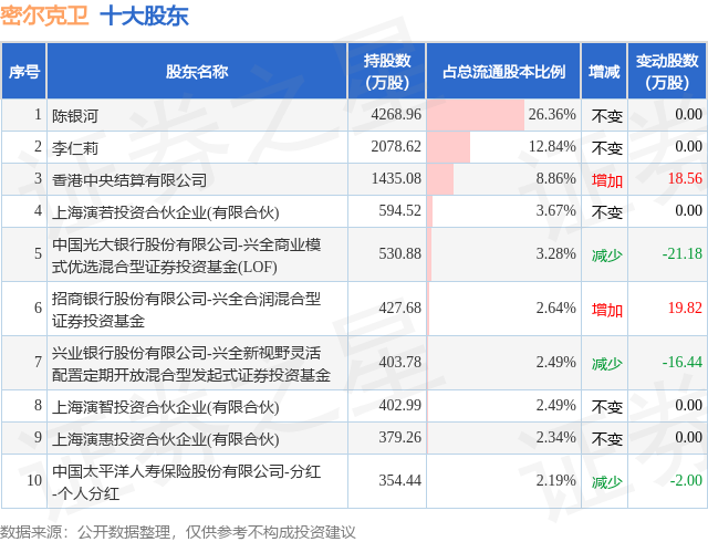 1月26日密爾克衛(wèi)發(fā)布公告，股東減持133.04萬(wàn)股