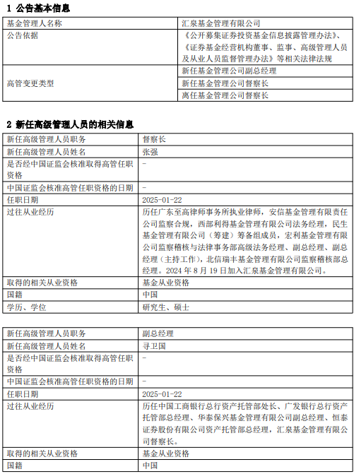 匯泉基金高管變更：督察長尋衛(wèi)國轉(zhuǎn)任副總經(jīng)理 新任張強(qiáng)為督察長