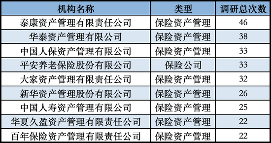 發(fā)力長錢入市！險(xiǎn)資扎堆調(diào)研