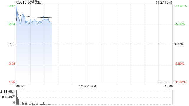 微盟集團早盤漲超6% 開源證券上調(diào)至“買入”評級